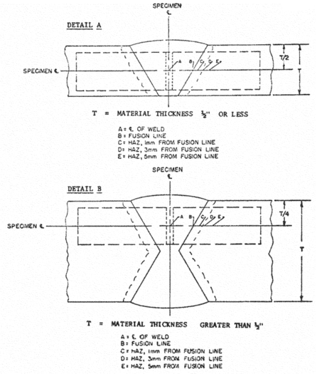 Regulatory graphic accompanying: Figure 1 to § 54.05-15(a)—Charpy V-Notch Specimen Removal Details