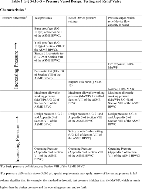 Regulatory graphic accompanying: Note 1 to § 54.10-5: Table 1 to § 54.10-5 gives the interrelation among the various pressure levels pertinent to this part of the regulations…