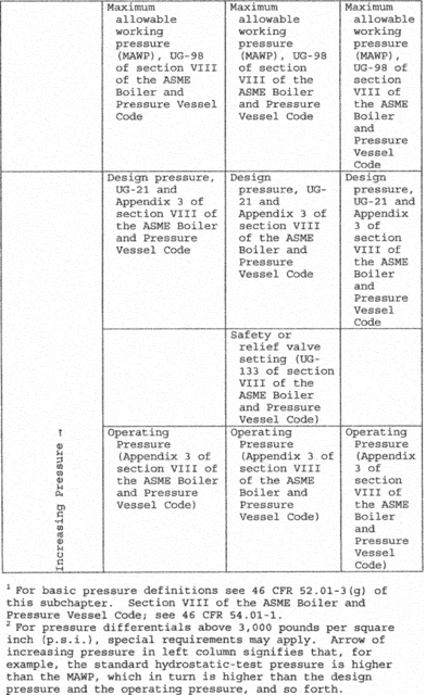 Regulatory graphic accompanying: Note 1 to § 54.10-5: Table 1 to § 54.10-5 gives the interrelation among the various pressure levels pertinent to this part of the regulations…