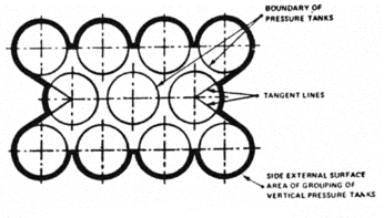Regulatory graphic accompanying: Note 1 to Formula 1 to § 54.15-25(c)(1): Figure 1 to § 54.15-25(c)(1) shows a method of determining the side external surface area of a grouping of vertical pressure tanks