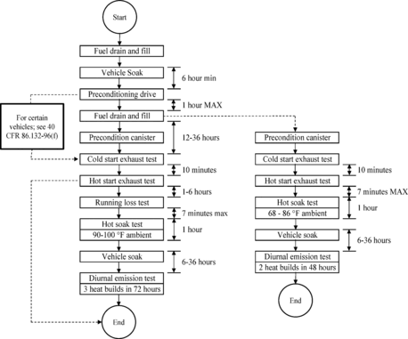 Regulatory graphic accompanying: Figure 1 to Paragraph (e)—FTP Test Sequence