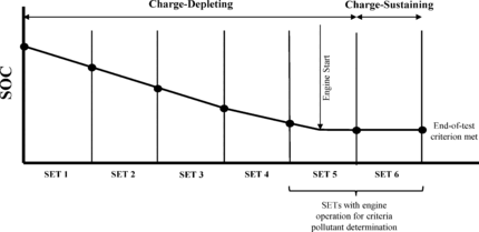 Regulatory graphic accompanying: Figure 1 to Paragraph (d)(4) of § 1036.510—SET Charge-Depleting Criteria Pollutant Test Sequence