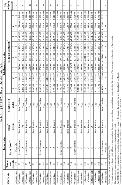 Regulatory graphic accompanying: Measure emissions by testing the engine on a dynamometer with the following ramped-modal duty cycle to determine whether it meets the applicable steady-state emission standards in…