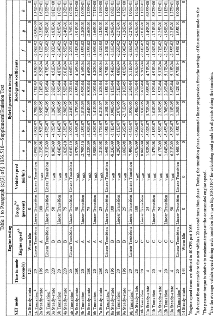 Regulatory graphic accompanying: Table 1 follows