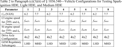 Regulatory graphic accompanying: Vehicle configurations for Spark-ignition HDE, Light HDE, and Medium HDE. Test at least eight different vehicle configurations for engines that will be installed in vocational…