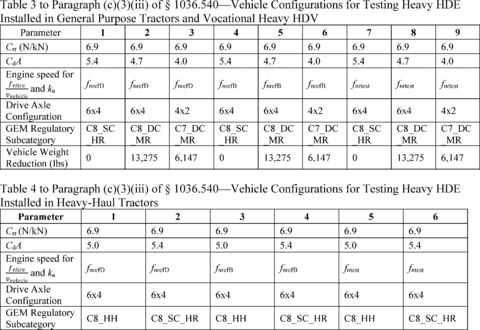 Regulatory graphic accompanying: Vehicle configurations for Heavy HDE. Test at least nine different vehicle configurations for engines that will be installed in vocational Heavy HDV and for tractors that are not…