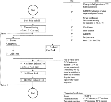 Regulatory graphic accompanying: Figure 1 to paragraph (f) § 1066.710—Cold Temperature Testing Sequence for Measuring CO and NMHC Emissions and Determining Fuel Economy