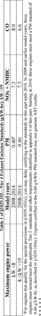 Regulatory graphic accompanying: Emission standards for steady-state testing. Steady-state exhaust emissions from your engines may not exceed the applicable emission standards in Tables 1 through 7 of this…
