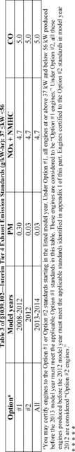 Regulatory graphic accompanying: Table 2 of § 1039.102—Interim Tier 4 Exhaust Emission Standards (g/kW-hr): 19 ≤kW <37 Model years PM NO X + NMHC CO 2008-2012 0.30 7.5 5.5 2013-2014 0.03 4.7 5.5