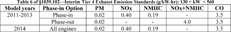Regulatory graphic accompanying: Table 5 of § 1039.102—Interim Tier 4 Exhaust Emission Standards (g/kW-hr): 75 ≤kW <130 Model years 1 Phase-in option PM NO X NMHC NO X + NMHC CO 2012-2013 Phase-in 0.02 0.40 0.19…