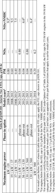 Regulatory graphic accompanying: Interim FEL caps. As described in § 1039.101(d), you may participate in the ABT program in subpart H of this part by certifying engines to FELs for PM, NOX, or NOX + NMHC instead…